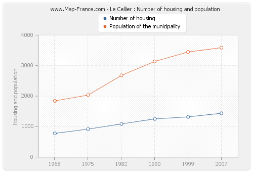 Le Cellier : Number of housing and population